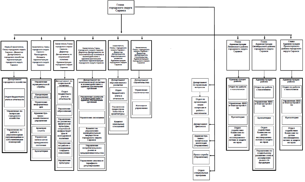 Муниципальное управление городским округом. Структура администрации городского округа Саранск. Местная администрация структура Саранск. Структура администрации Саранска. Структура администрации главы Республики Мордовия.